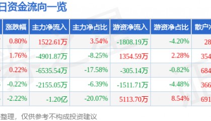 股票行情快报：华阳集团（002906）8月26日主力资金净买入1522.61万元