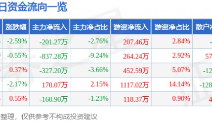 股票行情快报：西部创业（000557）9月3日主力资金净卖出201.27万元