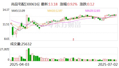 高层“换血”求变 尚品宅配业绩下滑困局何解？