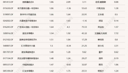 大盘震荡调整，医药主题基金今日领跌