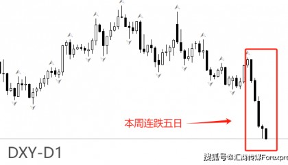 ATFX本周回顾：美指连续重挫，铜价突然暴涨，原油跌跌不休