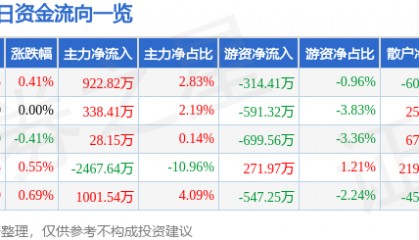 股票行情快报：国投资本（600061）3月17日主力资金净买入922.82万元