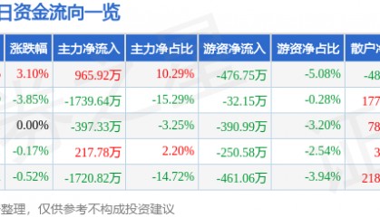 股票行情快报：天虹股份（002419）4月7日主力资金净买入965.92万元