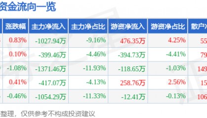 股票行情快报：爱婴室（603214）8月18日主力资金净卖出1027.94万元