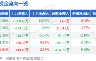 股票行情快报：天马科技（603668）6月5日主力资金净卖出1009.48万元