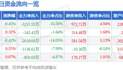 股票行情快报：华阳集团（002906）7月29日主力资金净卖出3257.55万元
