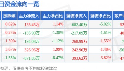 股票行情快报：华宇软件（300271）2月12日主力资金净买入155.45万元