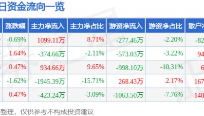 股票行情快报：京能电力（600578）8月19日主力资金净买入1099.11万元