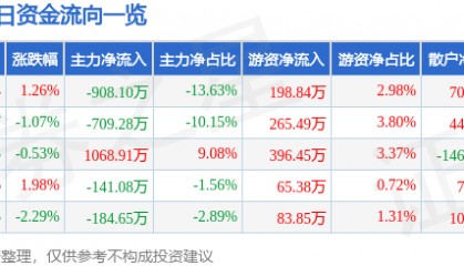 股票行情快报：西部创业（000557）8月20日主力资金净卖出908.10万元