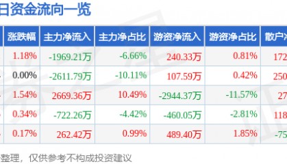股票行情快报：华安证券（600909）7月10日主力资金净卖出1969.21万元