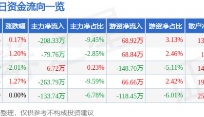 股票行情快报：四方科技（603339）6月4日主力资金净卖出208.33万元