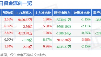 中银证券（601696）8月14日主力资金净买入9420.67万元