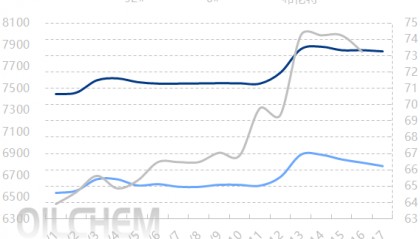 国际原油期货跌宕起伏 山东炼厂油价先扬后抑