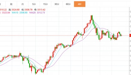 贺博生：4.29黄金多空拉锯震荡行情如何操作，原油晚间最新独家操作建议