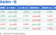 股票行情快报：博敏电子（603936）2月6日主力资金净卖出1061.93万元