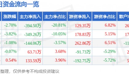 股票行情快报：*ST艾艾（603580）9月3日主力资金净卖出394.50万元