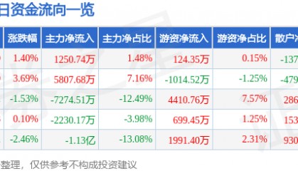 股票行情快报：贝达药业（300558）7月29日主力资金净买入1250.74万元
