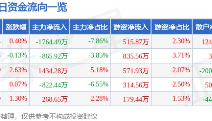 股票行情快报：普洛药业（000739）7月22日主力资金净卖出1764.49万元
