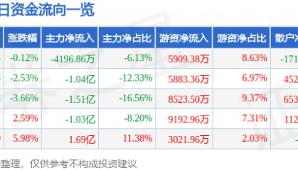 股票行情快报：贝达药业（300558）8月8日主力资金净卖出4196.86万元