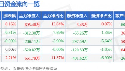 股票行情快报：尚品宅配（300616）5月16日主力资金净买入605.48万元