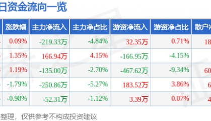 股票行情快报：朗科智能（300543）2月10日主力资金净卖出219.33万元