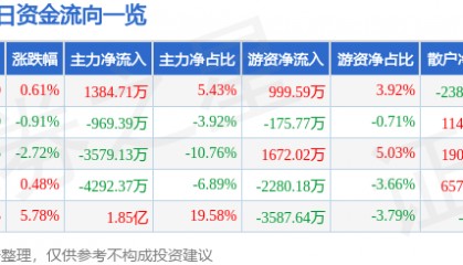 股票行情快报：华林证券（002945）9月10日主力资金净买入1384.71万元