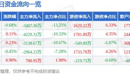 股票行情快报：中铁工业（600528）8月26日主力资金净卖出3407.36万元