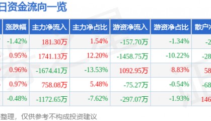 股票行情快报：首钢股份（000959）8月22日主力资金净买入181.30万元