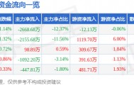 股票行情快报：首旅酒店（600258）4月28日主力资金净卖出2668.68万元