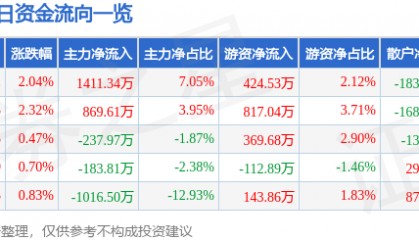 股票行情快报：芯能科技（603105）8月25日主力资金净买入1411.34万元