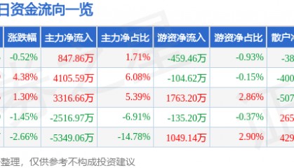 股票行情快报：贝达药业（300558）9月25日主力资金净买入847.86万元