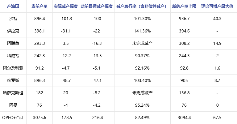原油 | OPEC+增产提速 节日期间原油跌破60关口
