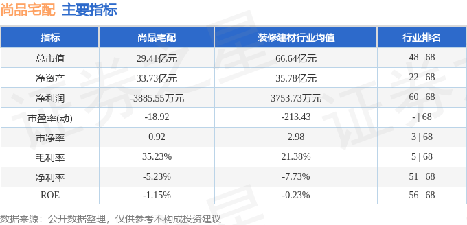 股票行情快报：尚品宅配（300616）6月4日主力资金净买入2147.00元