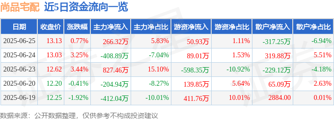 股票行情快报：尚品宅配（300616）6月25日主力资金净买入266.32万元