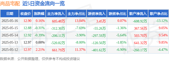 股票行情快报：尚品宅配（300616）5月16日主力资金净买入605.48万元