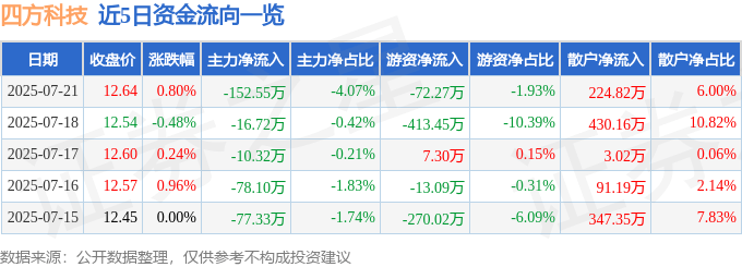股票行情快报：四方科技（603339）7月21日主力资金净卖出152.55万元