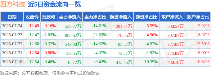 股票行情快报：四方科技（603339）7月24日主力资金净卖出535.27万元