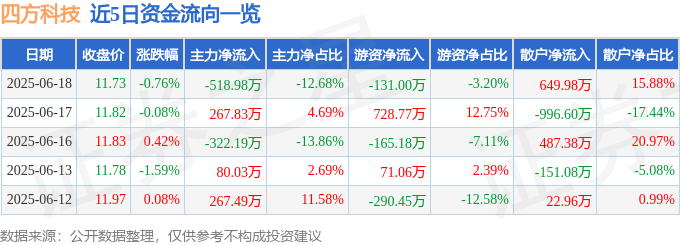 股票行情快报：四方科技（603339）6月18日主力资金净卖出518.98万元