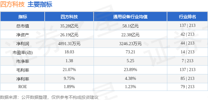 股票行情快报：四方科技（603339）6月20日主力资金净卖出122.78万元