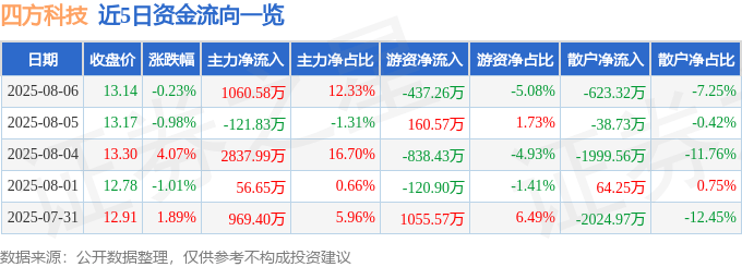 股票行情快报：四方科技（603339）8月6日主力资金净买入1060.58万元