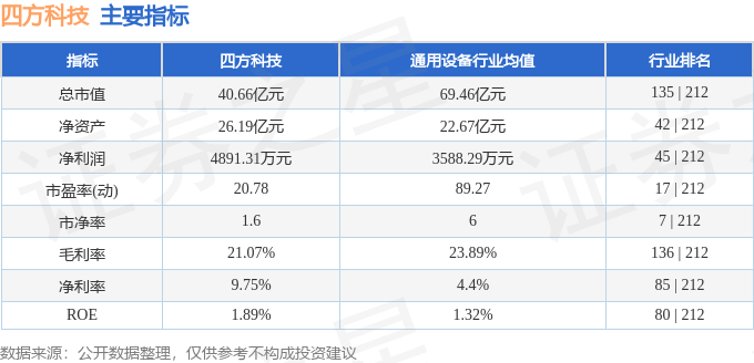 股票行情快报：四方科技（603339）8月6日主力资金净买入1060.58万元