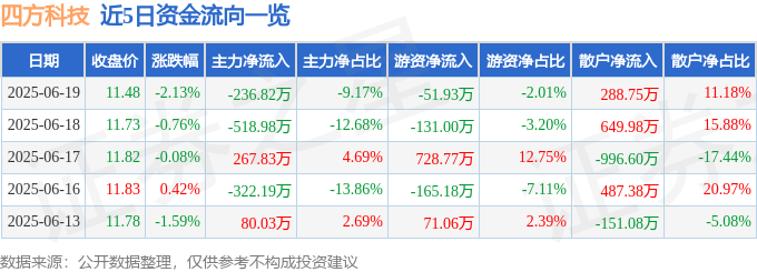 股票行情快报：四方科技（603339）6月19日主力资金净卖出236.82万元