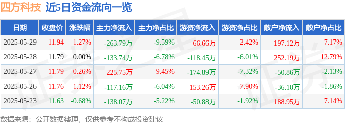 股票行情快报：四方科技（603339）5月29日主力资金净卖出263.79万元
