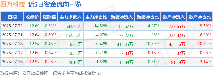 股票行情快报：四方科技（603339）7月22日主力资金净卖出542.08万元