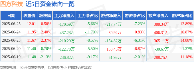 股票行情快报：四方科技（603339）6月25日主力资金净卖出170.59万元