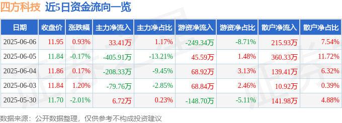 股票行情快报：四方科技（603339）6月6日主力资金净买入33.41万元
