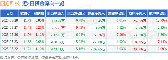 股票行情快报：四方科技（603339）5月28日主力资金净卖出133.74万元