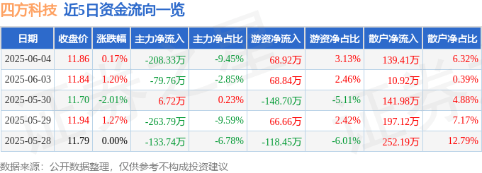股票行情快报：四方科技（603339）6月4日主力资金净卖出208.33万元