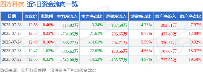 股票行情快报：四方科技（603339）7月28日主力资金净卖出114.92万元