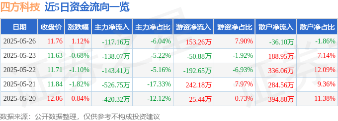 股票行情快报：四方科技（603339）5月26日主力资金净卖出117.16万元